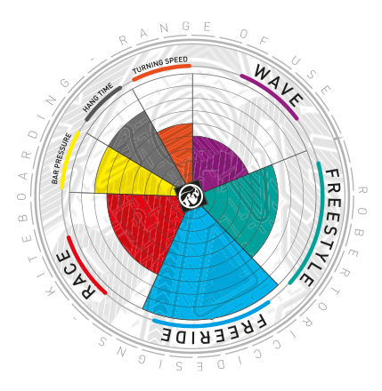 range of use passion mk7 windsurfing karlin